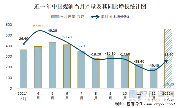 近一年中国煤油当月产量及其同比增长统计图