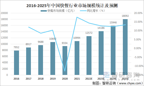 2016-2025年中国快餐行业市场规模统计及预测