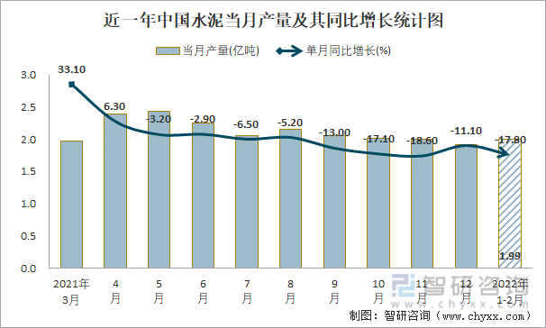 近一年中国水泥当月产量及其同比增长统计图
