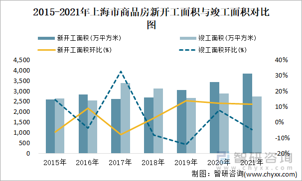 2015-2021年上海市商品房新开工面积与竣工面积对比图