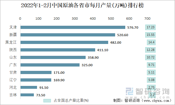 2022年1-2月中国原油各省市每月产量排行榜