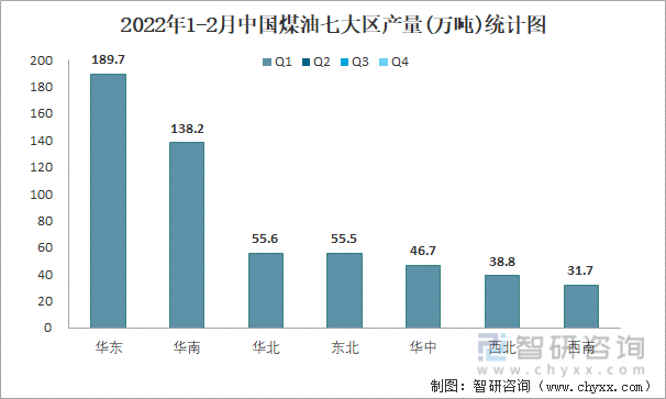2022年1-2月中国煤油七大区产量统计图