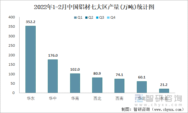 2022年1-2月中国铝材七大区产量统计图
