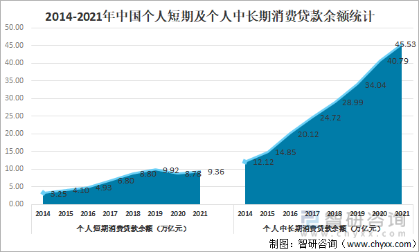 2014-2021年中国个人短期及个人中长期消费贷款余额统计