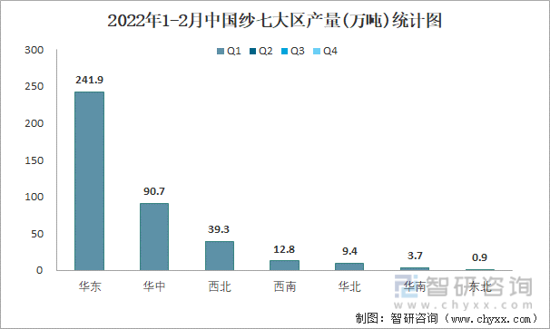 2022年1-2月中国纱七大区产量统计图