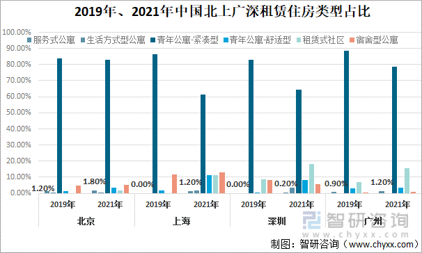 2019年、2021年中国北上广深租赁住房类型占比