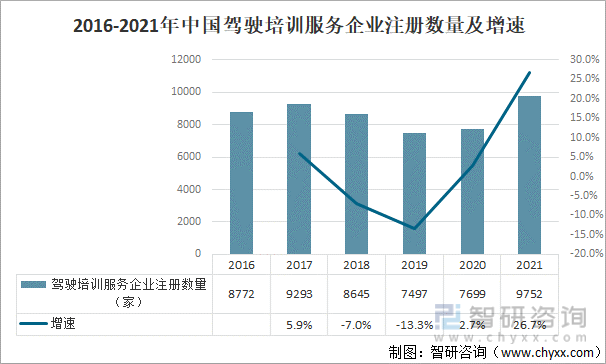 2016-2021年中国驾驶培训服务企业注册数量及增速