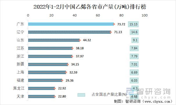 2022年1-2月中国乙烯各省市产量排行榜