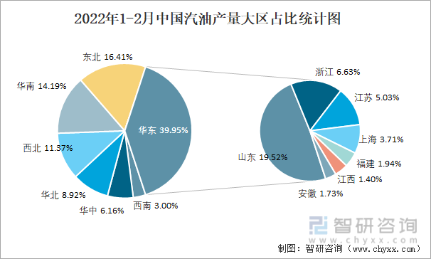 2022年1-2月中国汽油产量大区占比统计图