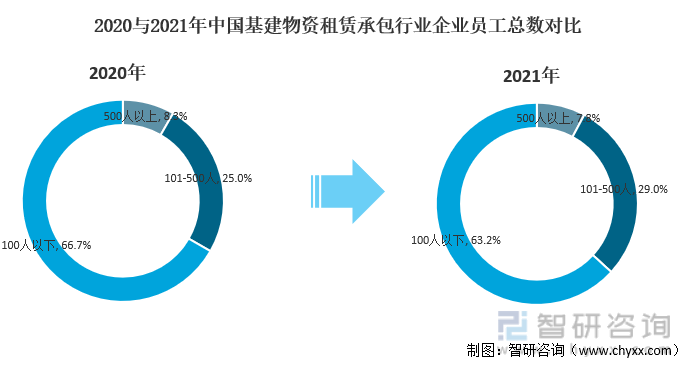 2020与2021年中国基建物资租赁承包行业企业员工总数对比