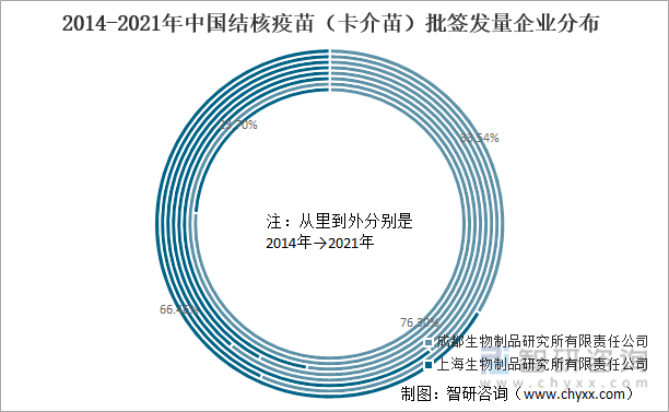 2014-2021年中国结核疫苗（卡介苗）批签发量企业分布