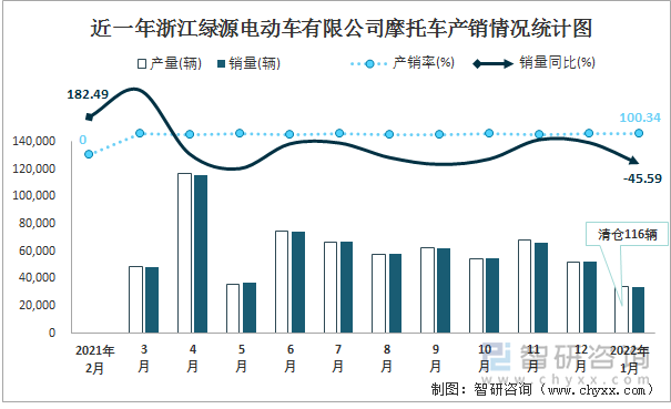 近一年浙江绿源电动车有限公司摩托车产销情况统计图