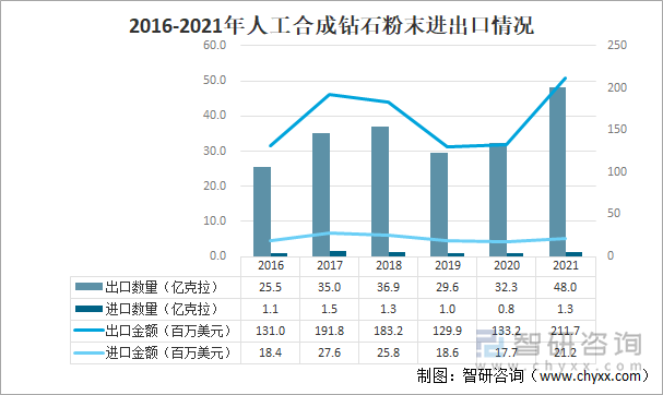 2016-2021年人工合成钻石粉末进出口情况