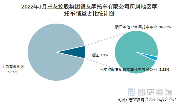 2022年1月三友控股集团银友摩托车有限公司所属地区摩托车销量占比统计图