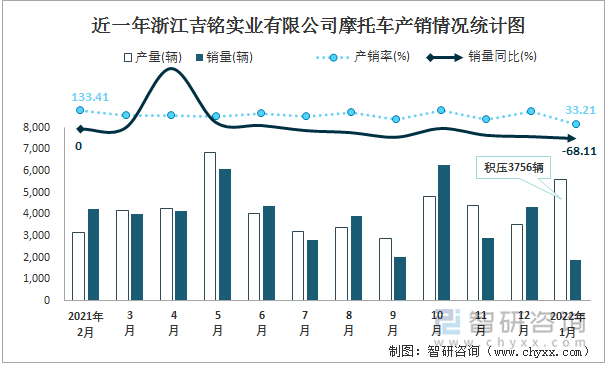 近一年浙江吉铭实业有限公司摩托车产销情况统计图