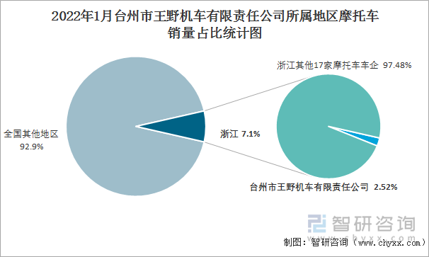 2022年1月台州市王野机车有限责任公司所属地区摩托车销量占比统计图