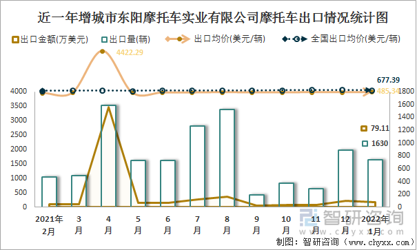 近一年增城市东阳摩托车实业有限公司摩托车出口情况统计图