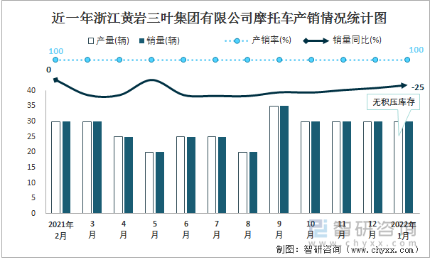 近一年浙江黄岩三叶集团有限公司摩托车产销情况统计图