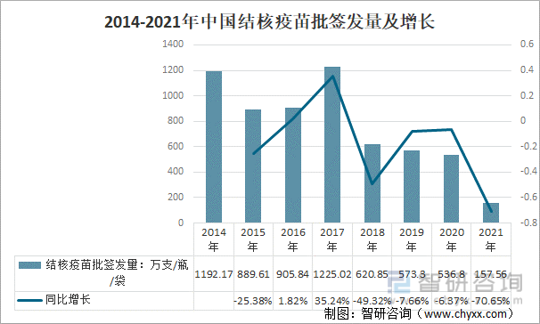 2014-2021年中国结核疫苗（卡介苗）批签发量及增长
