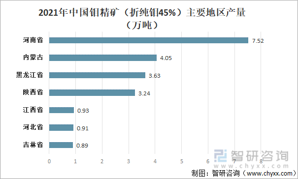 2021年中国钼精矿（折纯钼45%）主要地区产量