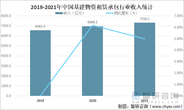 2019-2021年中国基建物资租赁承包行业收入统计