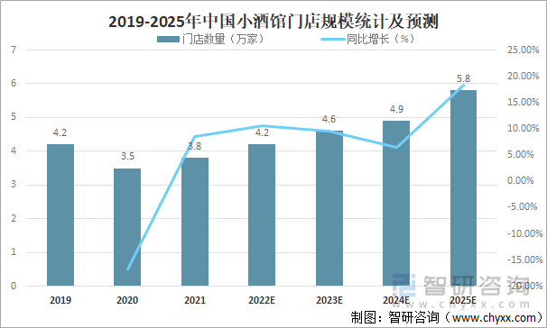 2019-2025年中国小酒馆门店规模统计及预测