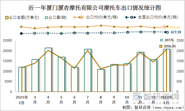 近一年厦门厦杏摩托有限公司摩托车出口情况统计图