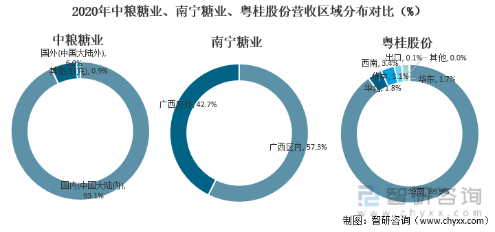 2020年中粮糖业、南宁糖业、粤桂股份营收区域分布对比（%）