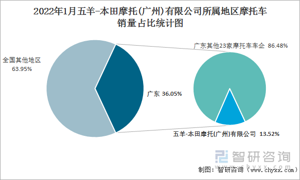 2022年1月五羊-本田摩托(广州)有限公司所属地区摩托车销量占比统计图