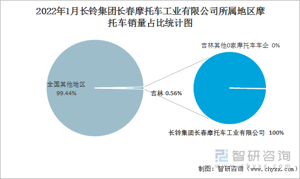 2022年1月长铃集团长春摩托车工业有限公司所属地区摩托车销量占比统计图