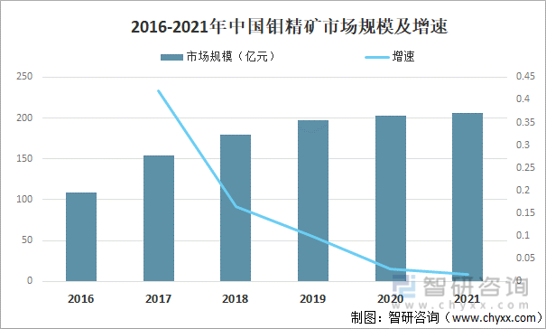 2016-2021年中国钼精矿市场规模及增速