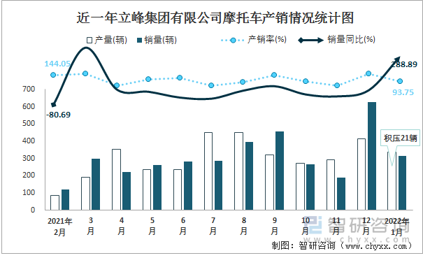 近一年立峰集团有限公司摩托车产销情况统计图