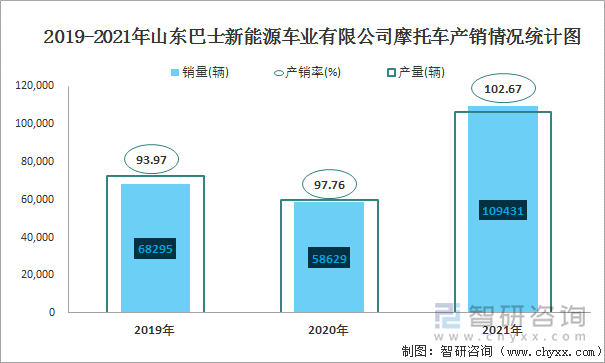 2019-2021年山东巴士新能源车业有限公司摩托车产销况统计图