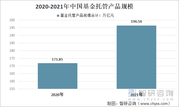 2020-2021年中国基金托管产品规模