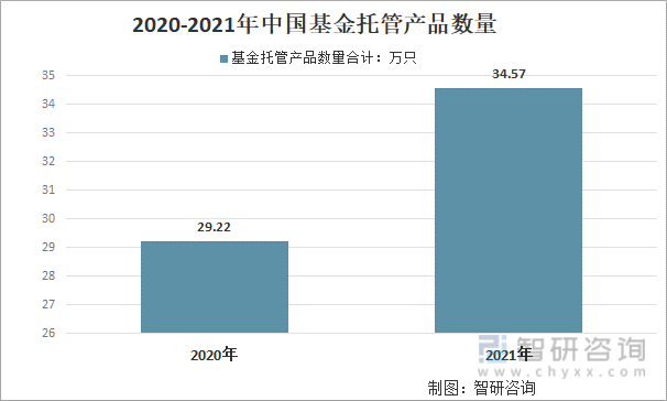 2020-2021年中国基金托管产品数量