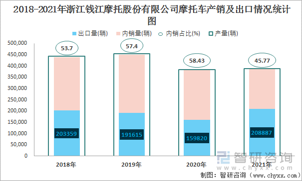 2018-2021年浙江钱江摩托股份有限公司摩托车产销及出口情况统计图