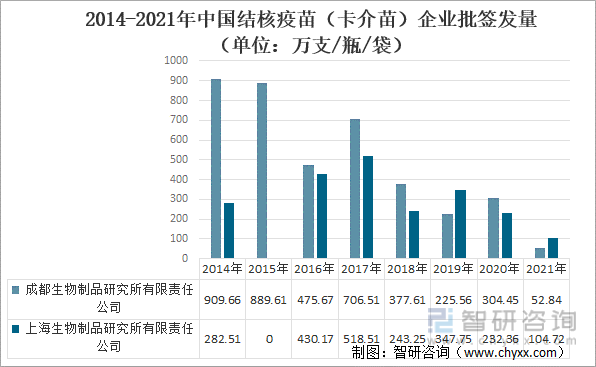 2014-2021年中国结核疫苗（卡介苗）企业批签发量（单位：万支/瓶/袋）