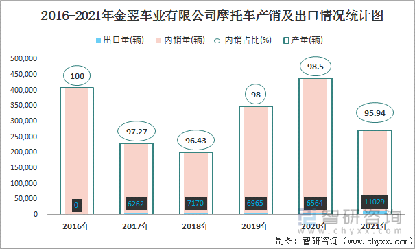 2016-2021年金翌车业有限公司摩托车产销及出口情况统计图