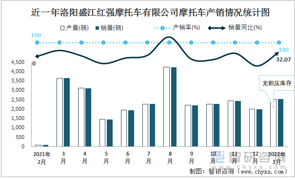 近一年洛阳盛江红强摩托车有限公司摩托车产销情况统计图