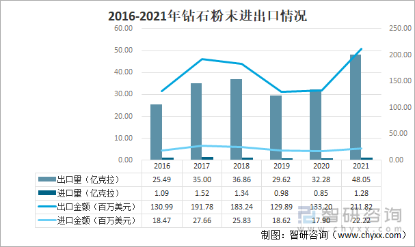 2016-2021年钻石粉末进出口情况