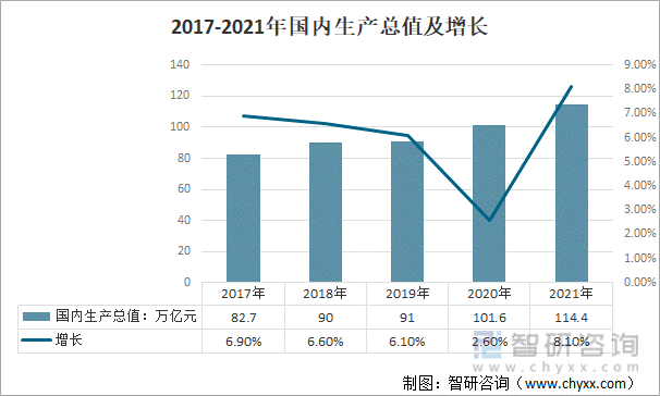 2017-2021年国内生产总值及增长