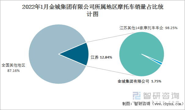 2022年1月金城集团有限公司所属地区摩托车销量占比统计图