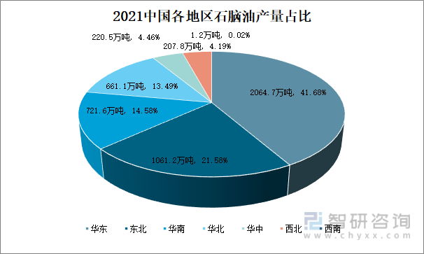 2021中国各地区石脑油产量占比