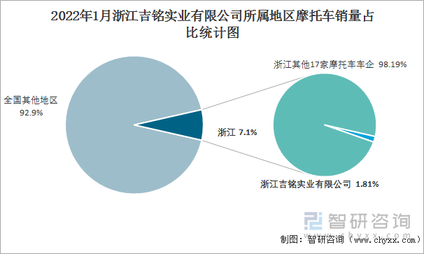 2022年1月浙江吉铭实业有限公司所属地区摩托车销量占比统计图