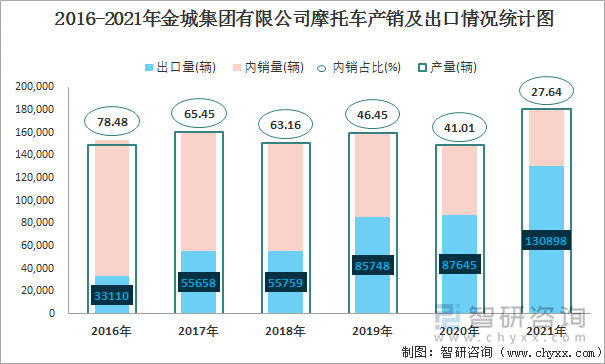 2016-2021年金城集团有限公司摩托车产销及出口情况统计图