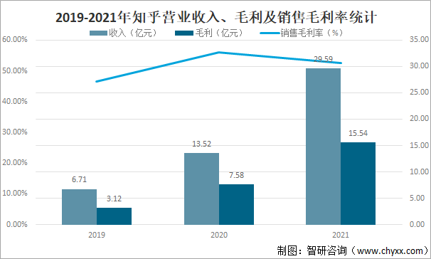 2019-2021年知乎营业收入、毛利及销售毛利率统计