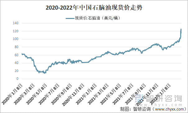 2020-2022年中国石脑油现货价走势