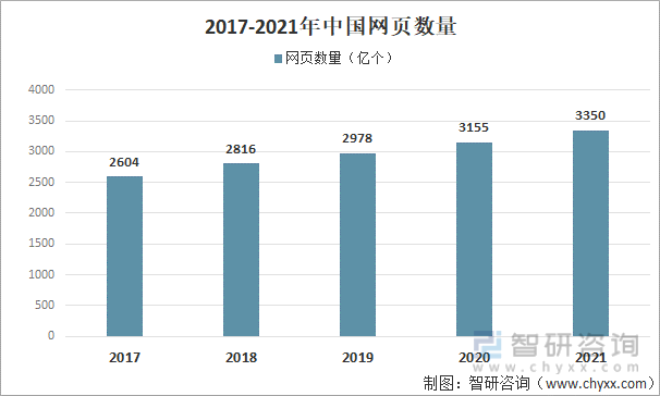 2017-2021年中国网页数量