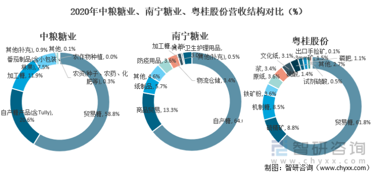 2020年中粮糖业、南宁糖业、粤桂股份营收结构对比（%）