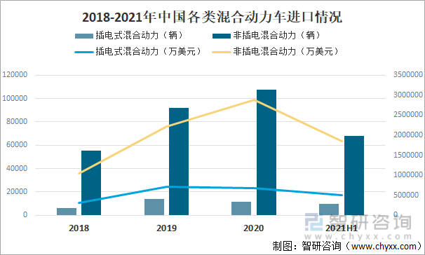 2018-2021年中国各类混合动力车进口情况